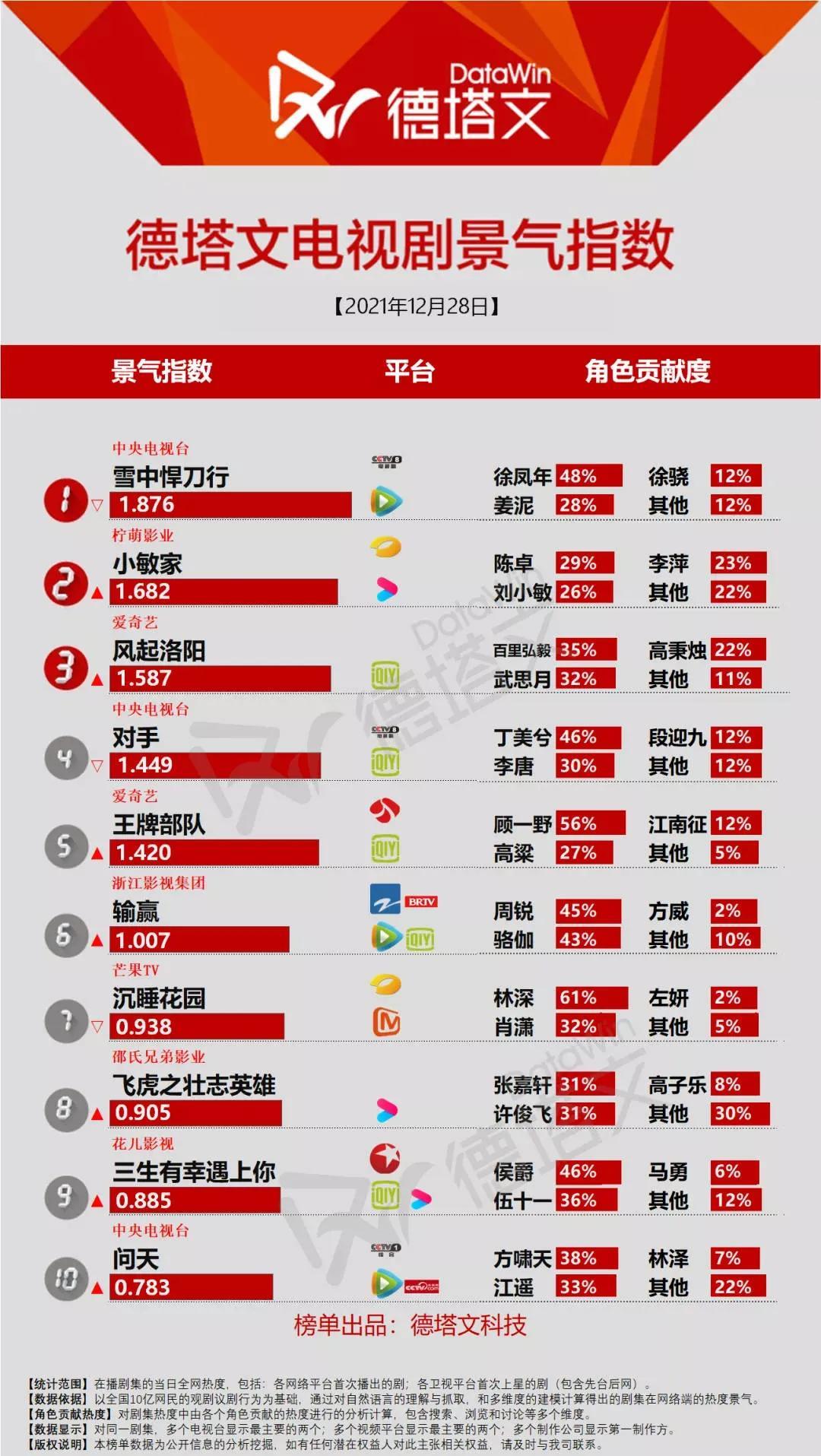 青春|12月28日剧、综艺的热度及播放指数排行榜合集