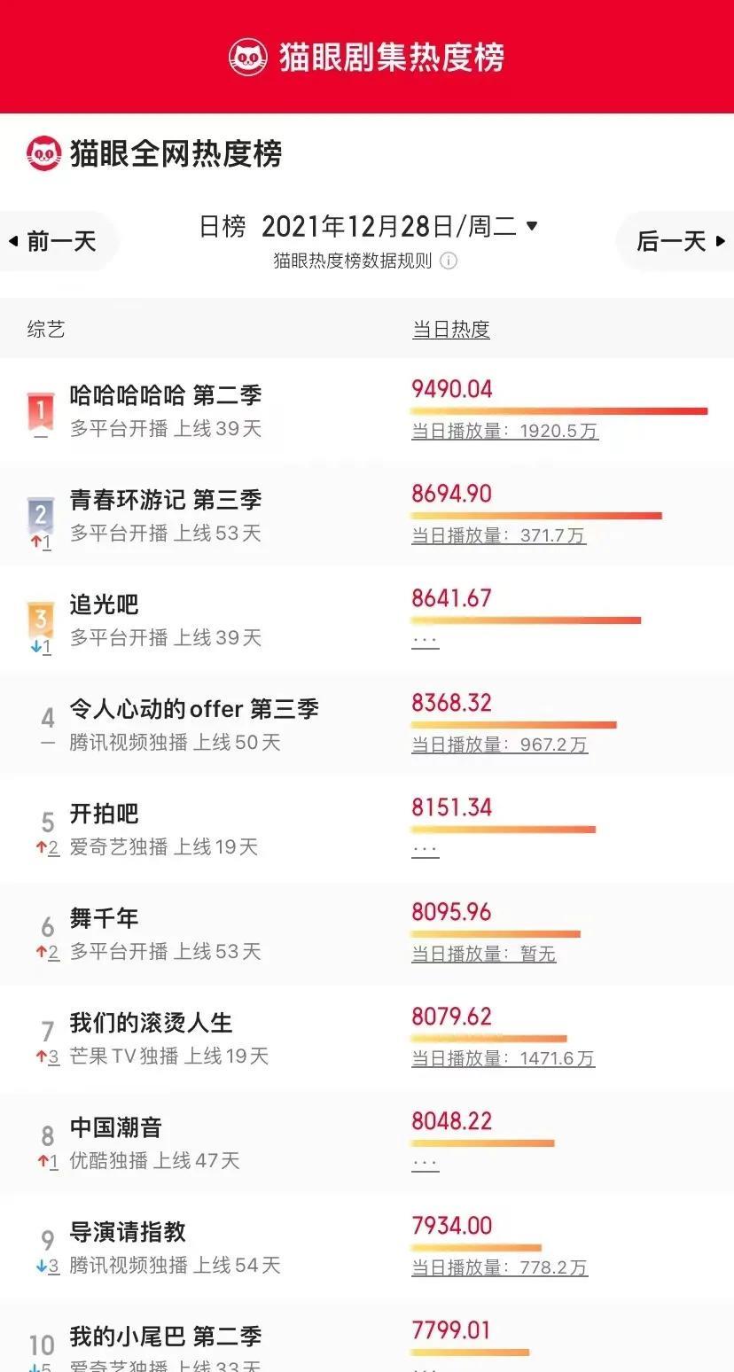 青春|12月28日剧、综艺的热度及播放指数排行榜合集