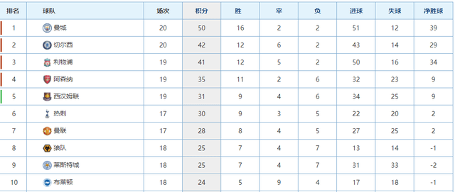 欧冠|谁还能拦得住曼城？瓜帅10连胜率先冲破50分大关！积分榜开始狂飙