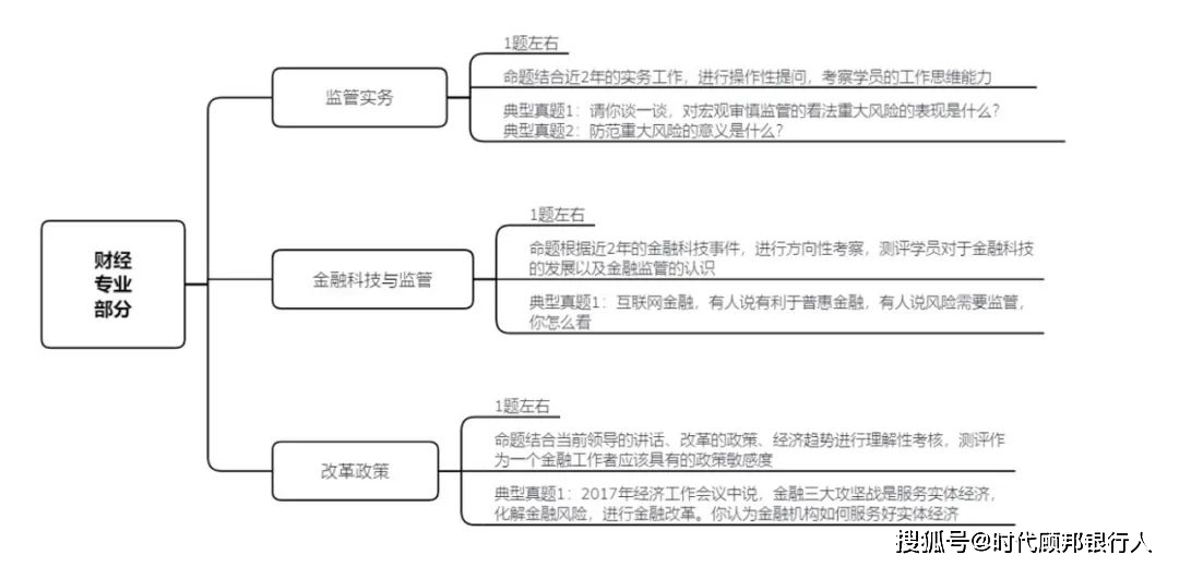 五大|2022国考银保监会面试五大岗考情区别深度解析及附答题模板导图