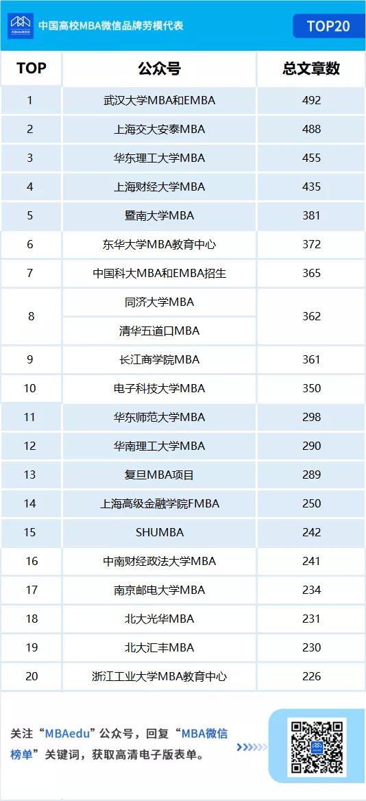 排名|2021年度MBA微信品牌实力榜单发布