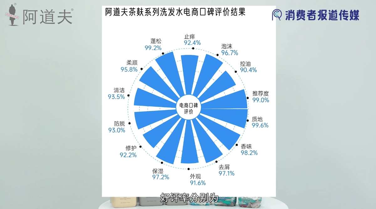 头皮高效袪屑止痒控油，阿道夫茶麸洗发水成爆款！医生都推荐