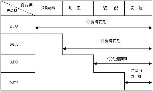 ETO、MTO、ATO与MTS的区别(按单设计、按单生产、按单装配和库存生产)_