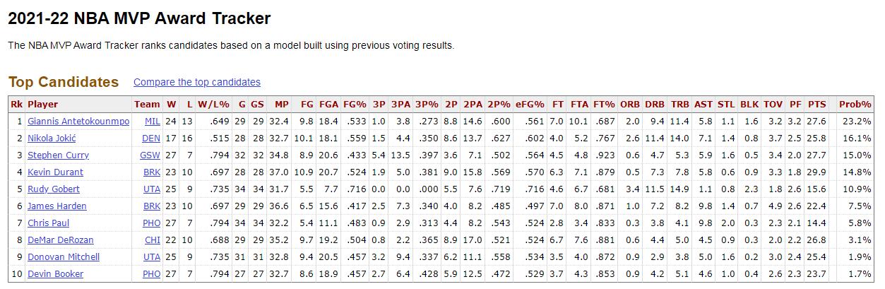 约基奇|MVP概率更新：戈贝尔10.9%冲到第五，约基奇第二反超库里，KD第四