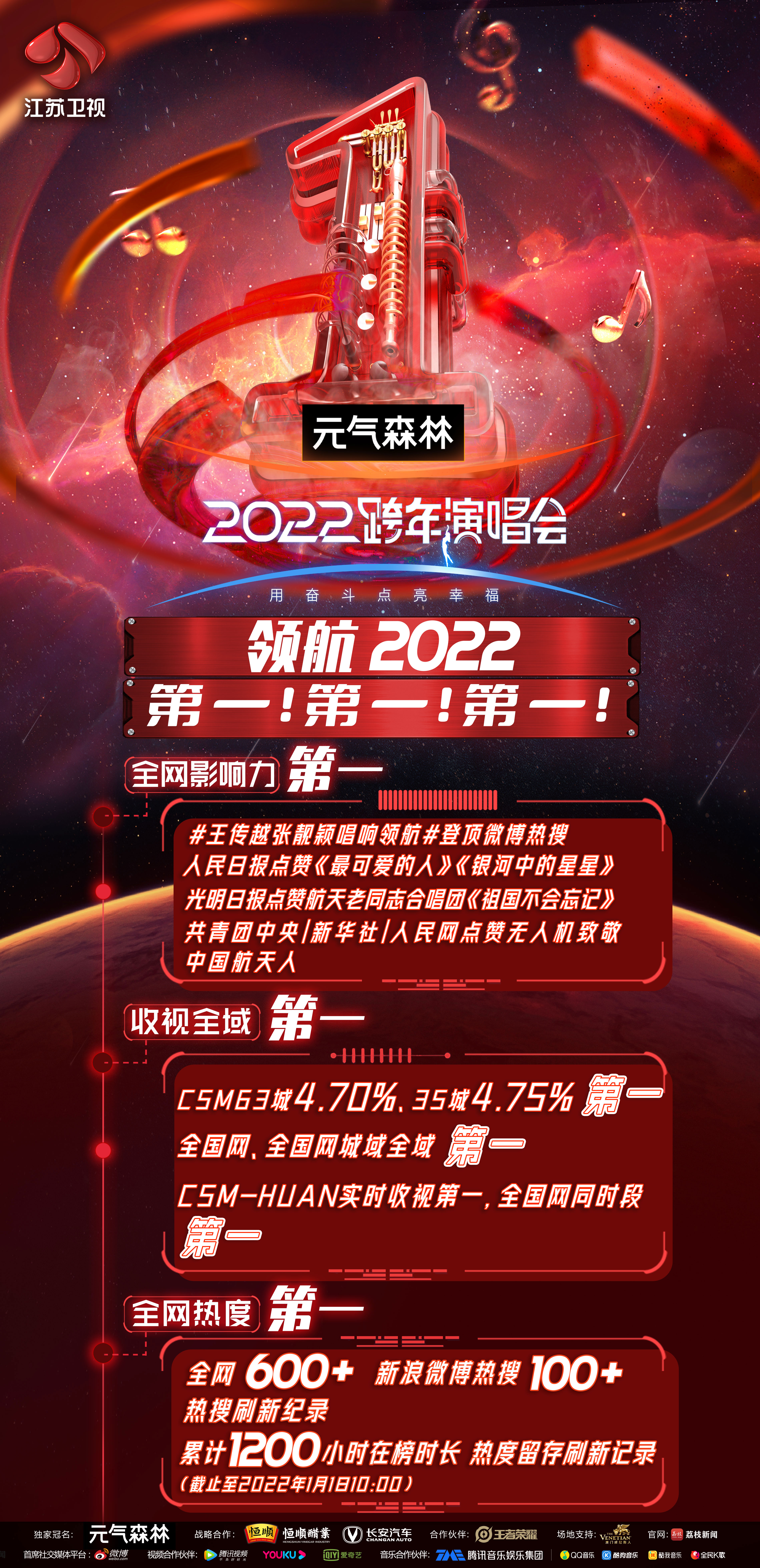 科技|江苏卫视跨年演唱会：八大篇章领航2022，科技奇幻舞台拿下三项第一！