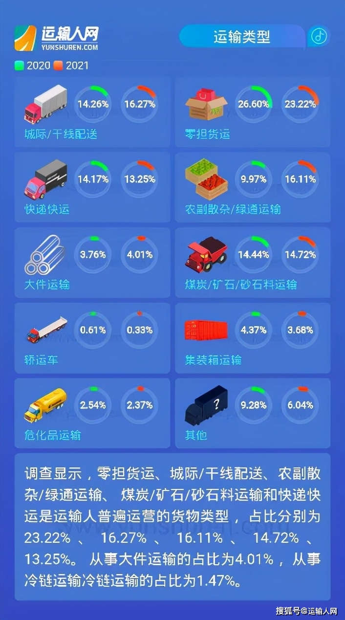 拥抱2022！从2021运输行业从业调查报告看到哪些值得关注的信息