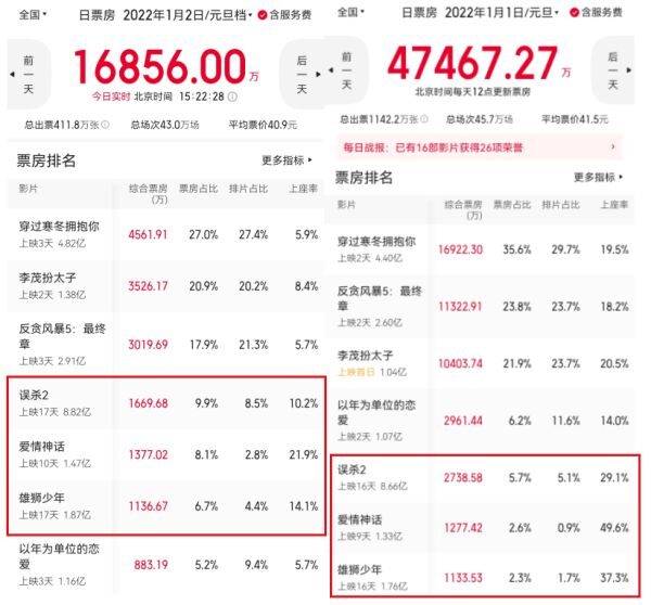 佳作|《误杀2》8.82亿领跑贺岁档，三部佳作开始逆袭，好档期不如好口碑