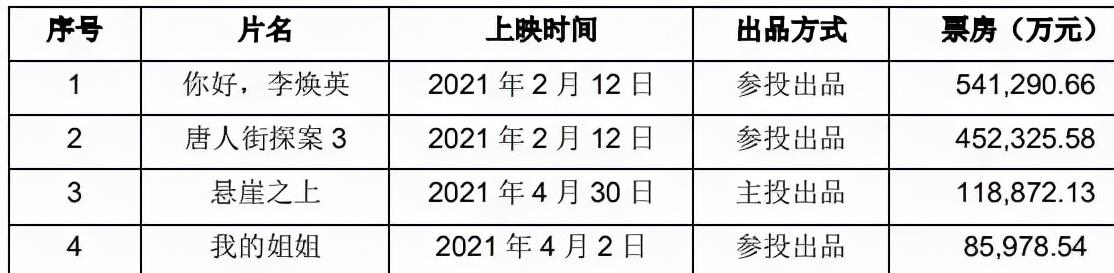 全球|2021中国电影年度票房成绩出炉，是去年的两倍，领先全球