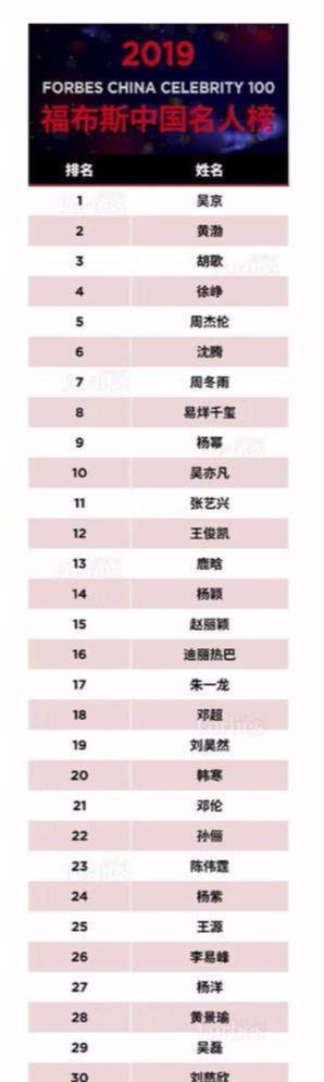 王源福布斯排行榜_19岁王源再登福布斯名人榜!排名较去年有所下降,原因很无奈