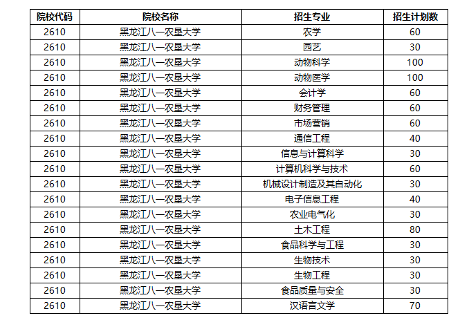 2021统招专升本黑龙江八一农垦大学招生计划