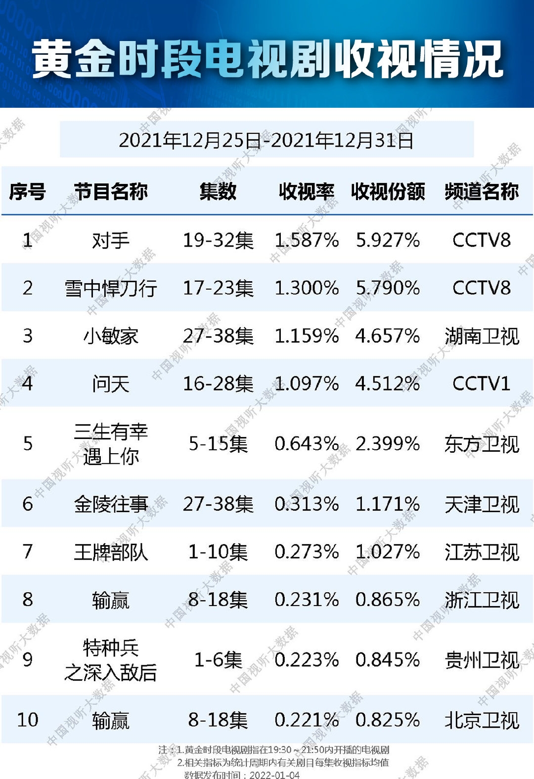 黄金档|黄金档电视剧收视出炉，《王牌部队》排第七，《小敏家》年冠稳了