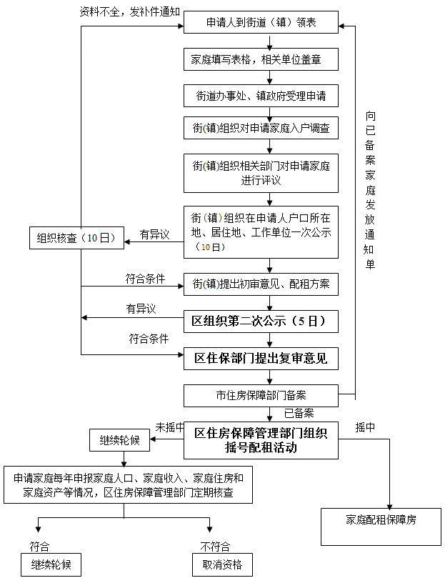 北京公租房申請詳細略公租房的好處公租房可以買賣嗎