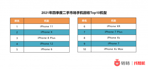 市场|转转集团四季度手机行情报告：二手市场iPhone11夺销冠，12更比13香