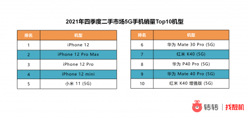 市场|转转集团四季度手机行情报告：二手市场iPhone11夺销冠，12更比13香