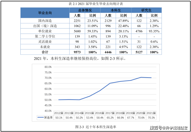 电子科技大学2021届就业率9642深造率7029留本校7074