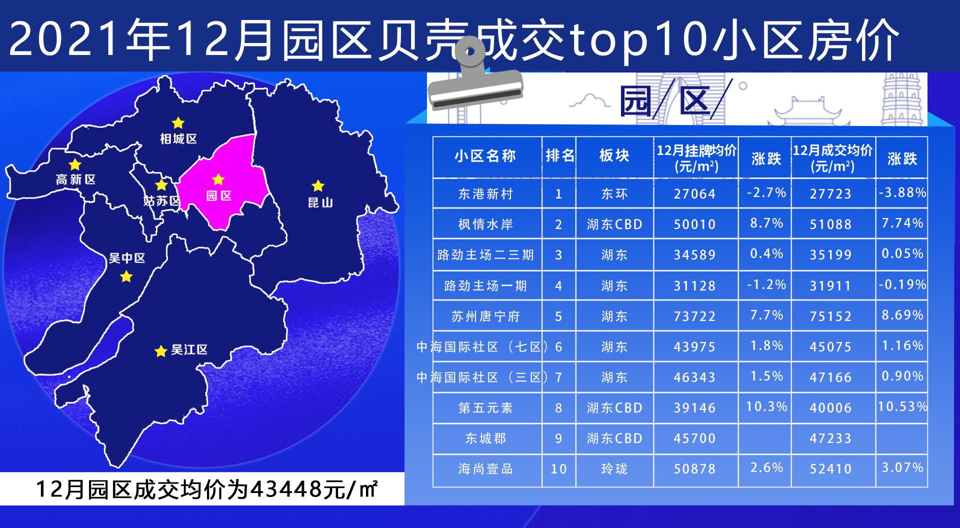 【贝壳苏州资讯】苏州bsport体育12月二手房价地图这十个小区最好卖！(图7)