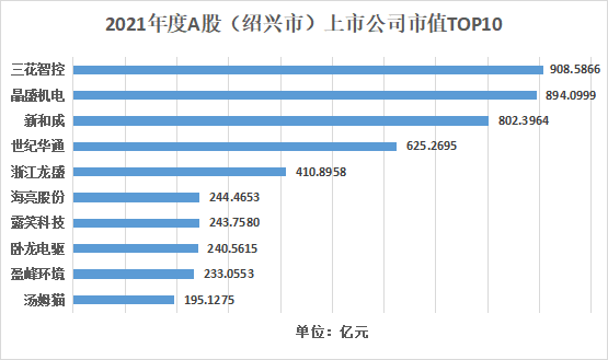 2021年紹興市a股上市公司top10總市值約為4798億元,其中市值最高的是