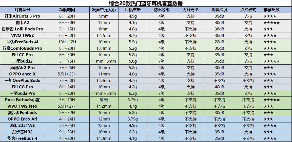 2022年买哪个蓝牙耳机好？20款全球热门蓝牙耳机排行榜