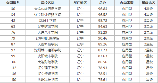 综合|21年辽宁省大学排行榜，看看有你的大学吗