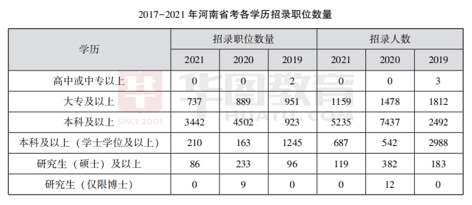 学历|97.66%不限应往届！河南省考近三年职位分析！