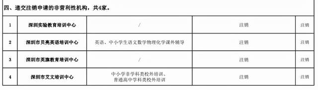 机构|深圳：学而思、新东方等变更办学范围，45家教培机构获&quot;营转非&quot;批复