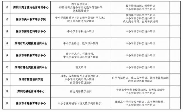 机构|深圳：学而思、新东方等变更办学范围，45家教培机构获&quot;营转非&quot;批复