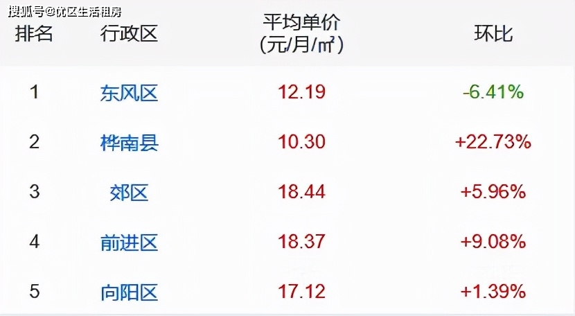 佳木斯租房子多少钱？快来看看佳木斯最新的租金汇总吧