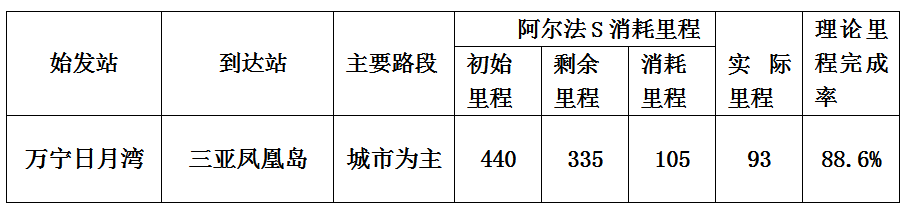 儋州|详实记录阿尔法S环海南岛一圈耗电情况，看看续航是否虚？