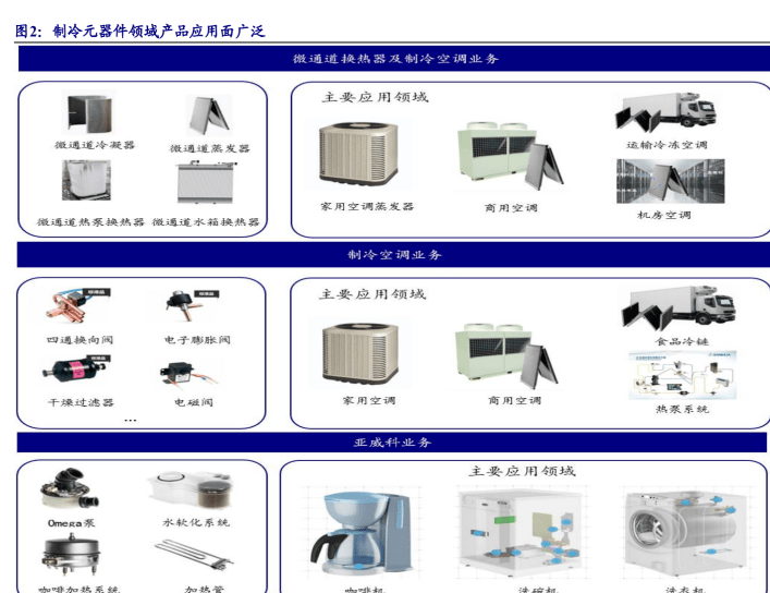 新能源新机遇全球制冷元器件龙头三花智控抢占市场二次启航