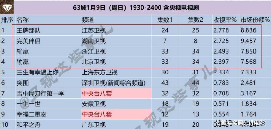 收视率排行_收视率排行榜(5)