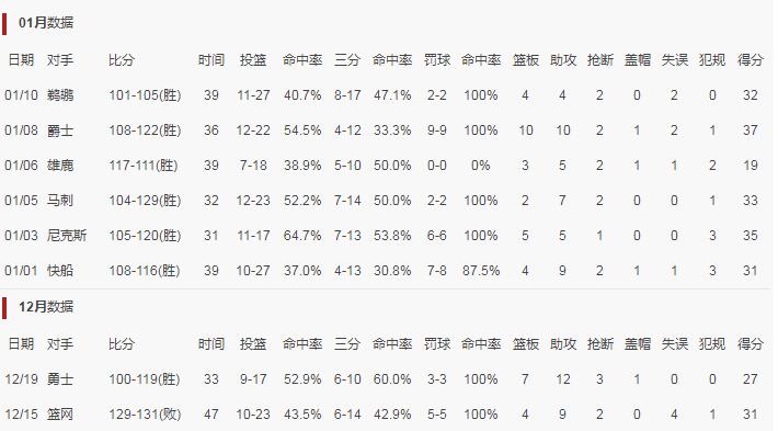 弗利特|8战6取30+！范乔丹助猛龙6连胜升至东部第六，美记：感觉是周最佳