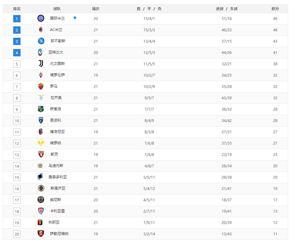 拉齐奥|意甲最新积分榜：国米反超米兰1分，尤文第五，罗马争四无望
