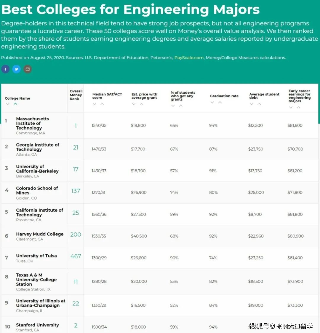 大学|2020-2021年美国大学性价比排名大洗牌，性价比之王花落谁家？