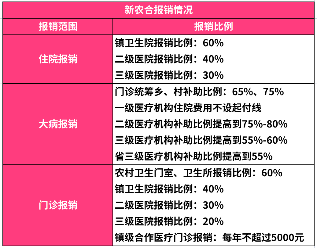 新农合报销比例是多少?如何使用才最省钱?