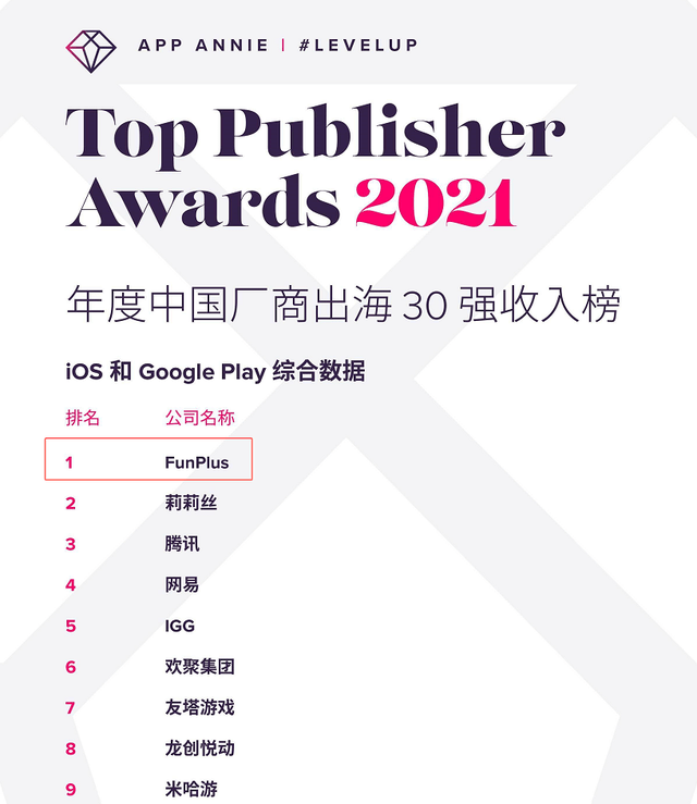 Funplus|FPX举办四周年庆，为什么只联动了这款手游？