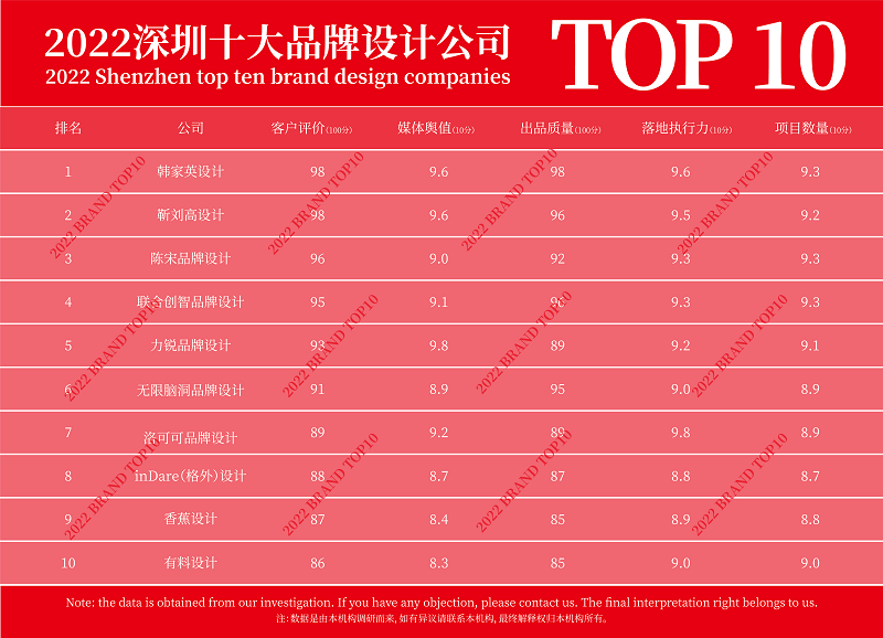 博鱼中国值得推荐：2022年深圳十大品牌设计公司（附全榜单）(图1)