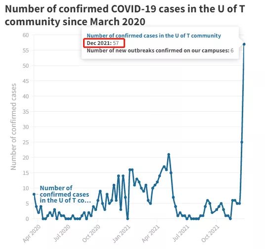 大学|”停课晚了！“多伦多大学12月全校感染已增10倍！实际更多！