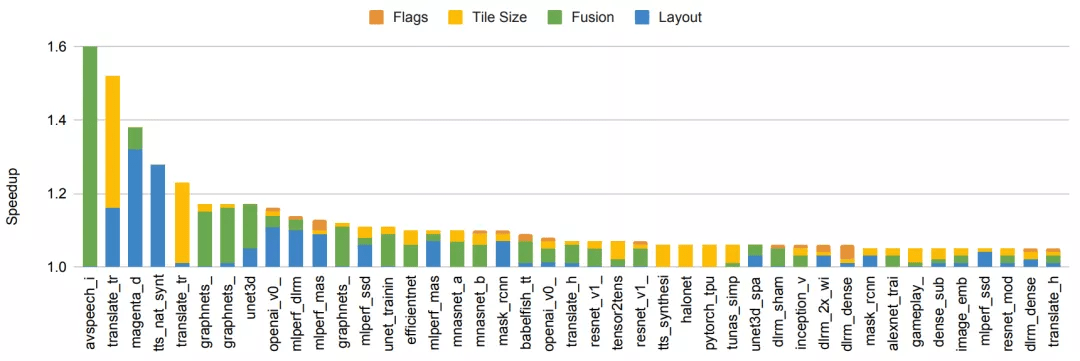Jeff Dean长文展望：2021年之后，机器学习领域的五大潜力趋势