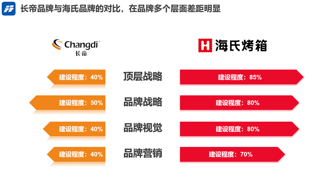 品牌|专业品牌全案咨询公司行舟品牌：系统诊断厨房品牌长帝烤箱