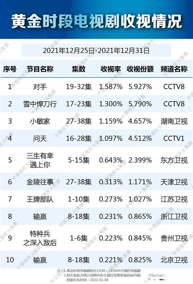 看点|总播放量破50亿，单集最高2.38亿，《雪中悍刀行》凭啥这么横？