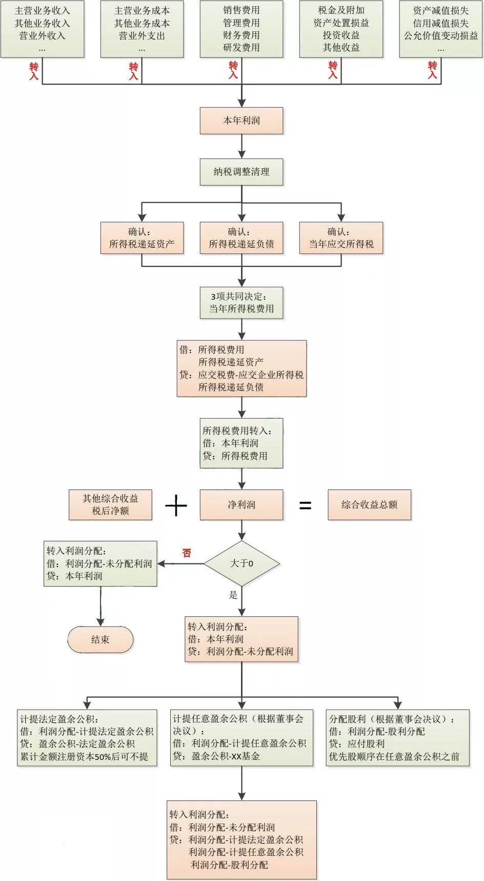 年终利润结转的正确流程(含流程图及会计分录)_盈余_所得税_进行