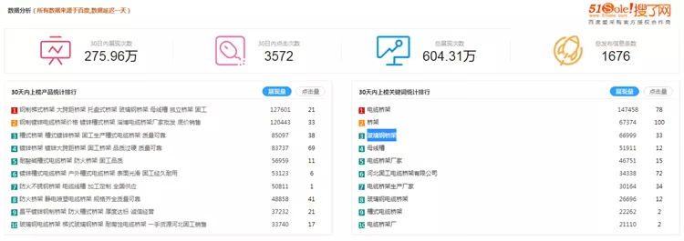 关键词|30天展现频次高达275.96万，“河北固工”是如何解锁的？