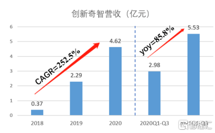 创新奇智通过港交所聆讯，如何看营收狂飙背后的投资机会