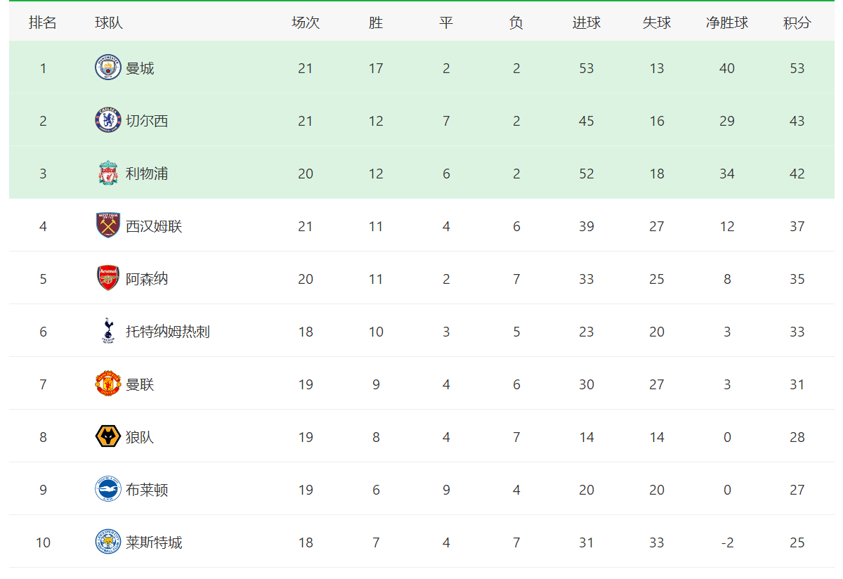 阿森纳|一场2-0让英超争四更激烈！C罗确定赛季目标，曼联恐无力实现