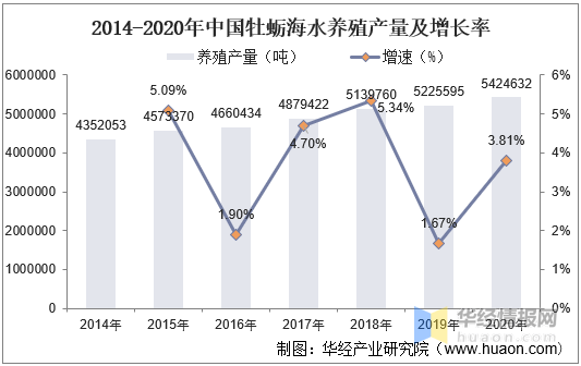 2021年中国牡蛎养殖和加工现状、进出口，福建牡蛎产业是发展关键_手机