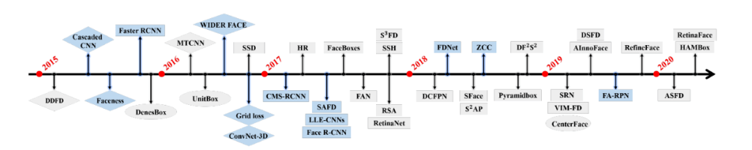 一览端到端人脸识别最新进展,上大&京东AI研究院综述被ACM旗舰期刊接收