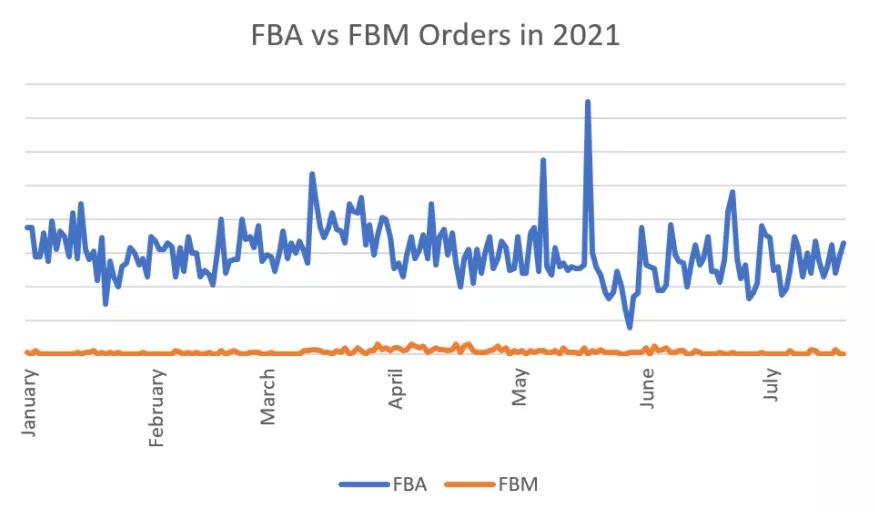 FBA数据揭示了什么趋势或洞察？