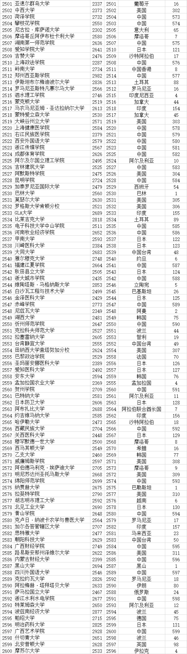 武书连|武书连2021全世界4000所大学胜者排名 --基于大学论文引用的研究结果