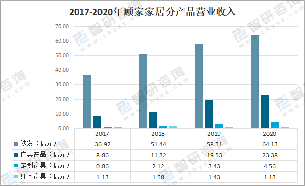 雷竞技官网 雷竞技APP2020年中国家居建材行业发展规模及家居重点企业对比分析：顾家vs曲美(图5)