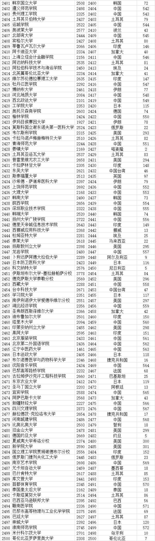 武书连|武书连2021全世界4000所大学胜者排名 --基于大学论文引用的研究结果